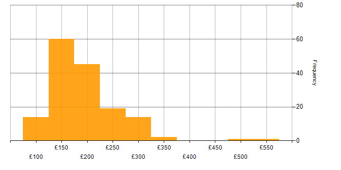Daily rate histogram for 2nd Line Support in England