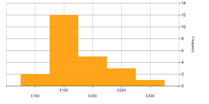 Daily rate histogram for 2nd Line Support Analyst in England