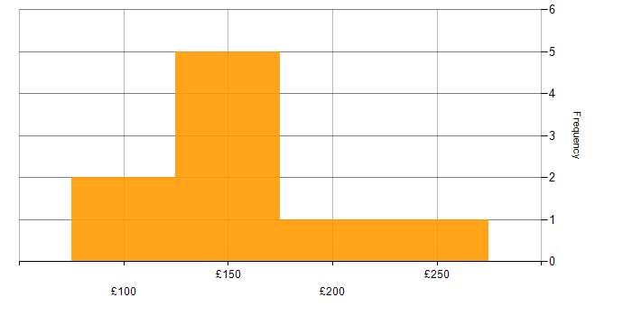 Daily rate histogram for 2nd Line Support Technician in England