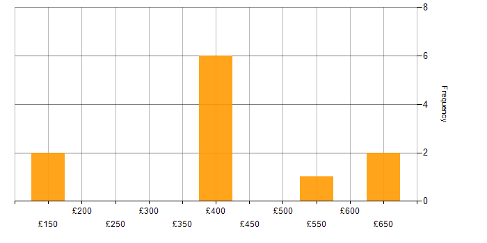 Daily rate histogram for 3D Modelling in England