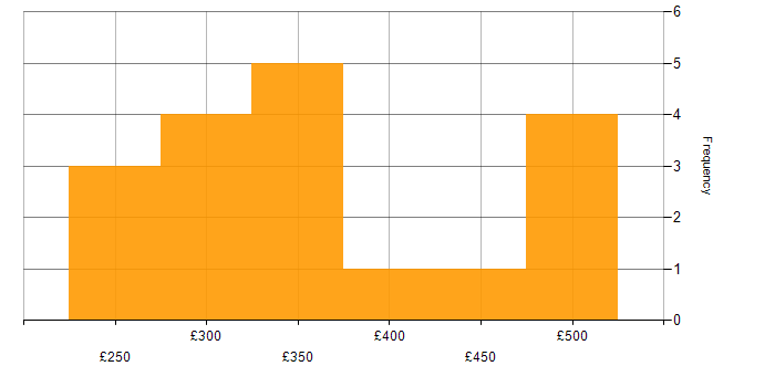 Daily rate histogram for 3rd Line Support Engineer in England