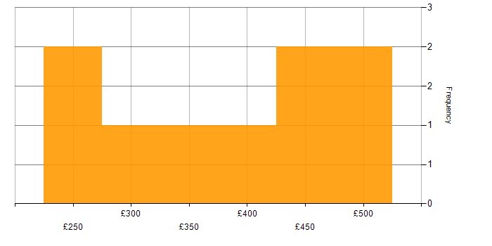 Daily rate histogram for 802.1X in England