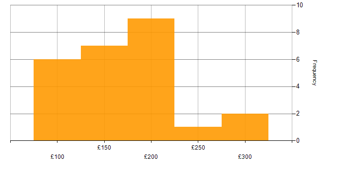 Daily rate histogram for A+ Certification in England