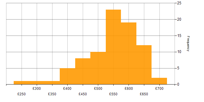 Daily rate histogram for ABAP in England