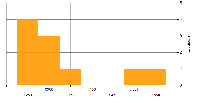 Daily rate histogram for Account Manager in England