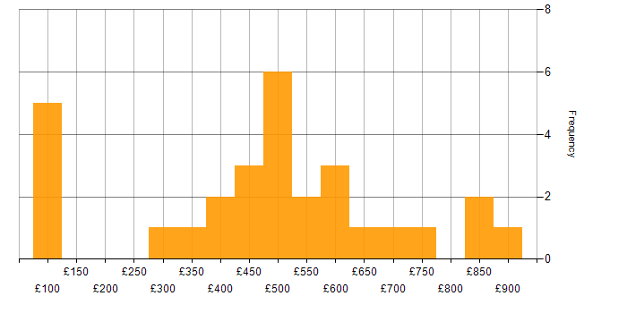 Daily rate histogram for Accounts Payable in England