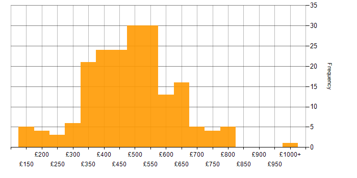 Daily rate histogram for Actionable Insight in England