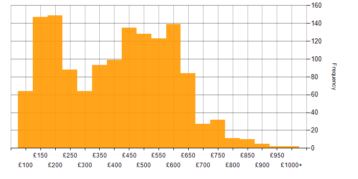Daily rate histogram for Active Directory in England