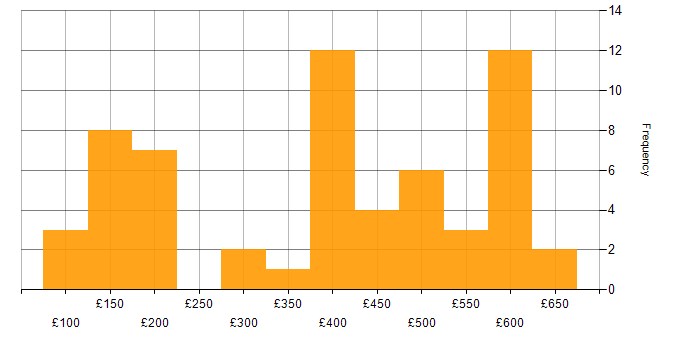 Daily rate histogram for Active Directory Engineer in England