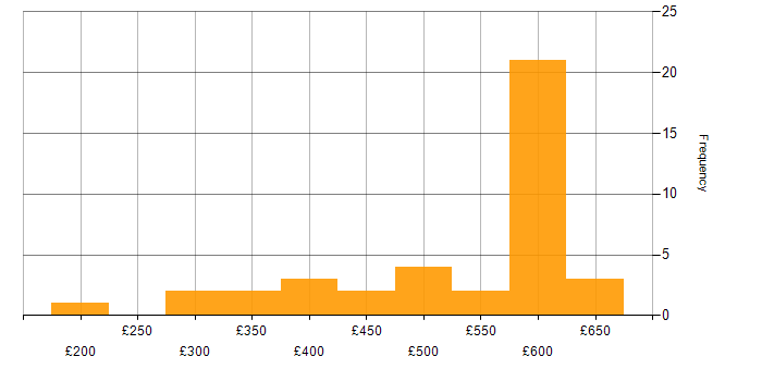 Daily rate histogram for Active Directory Federation Services in England