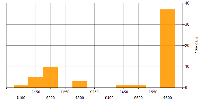 Daily rate histogram for Active Directory Support in England