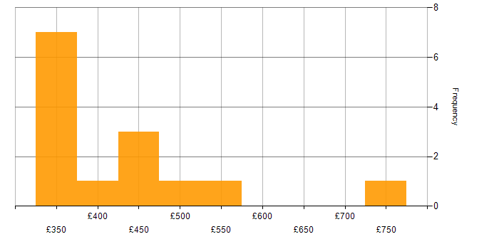 Daily rate histogram for Active Listening in England