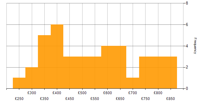 Daily rate histogram for ADO in England