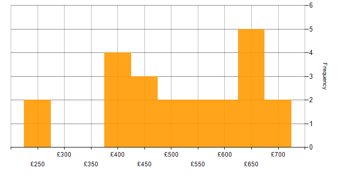 Daily rate histogram for Adobe Analytics in England