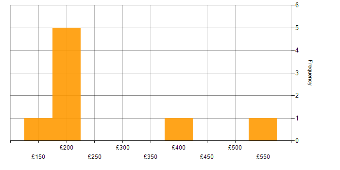 Daily rate histogram for Adobe Creative Cloud in England