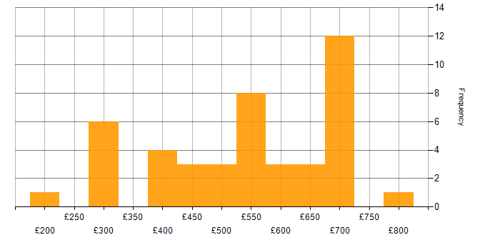Daily rate histogram for Adobe Experience Manager in England