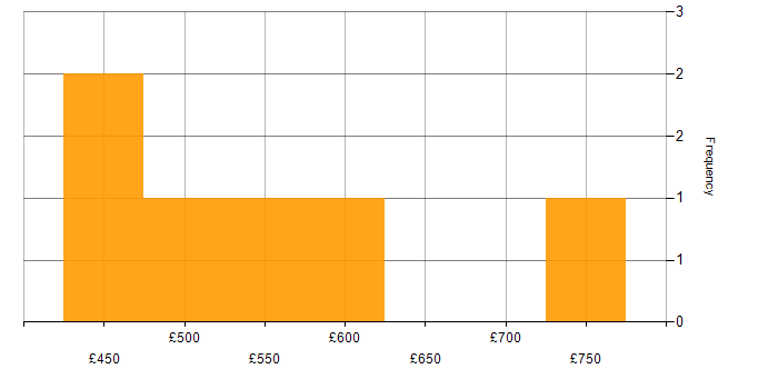 Daily rate histogram for Advanced Persistent Threat in England