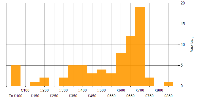 Daily rate histogram for Aerospace in England
