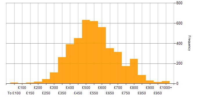 Daily rate histogram for Agile in England