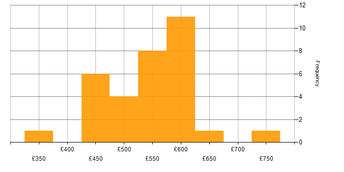 Daily rate histogram for Agile Business Analyst in England
