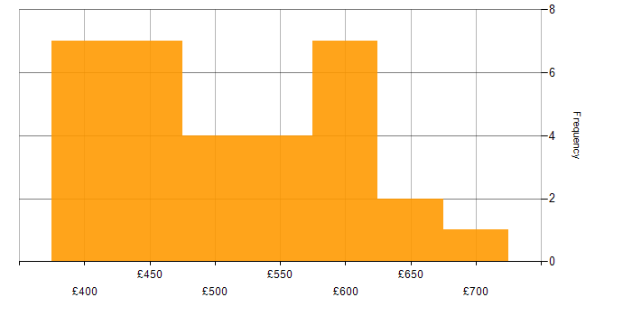 Daily rate histogram for Agile Delivery Manager in England