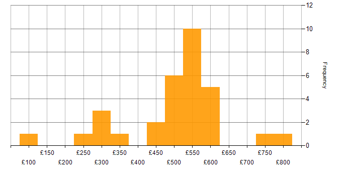Daily rate histogram for Agile Project Management in England