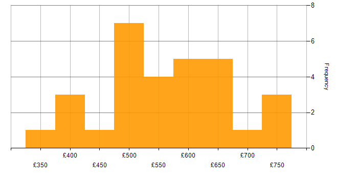Daily rate histogram for Agile Project Manager in England