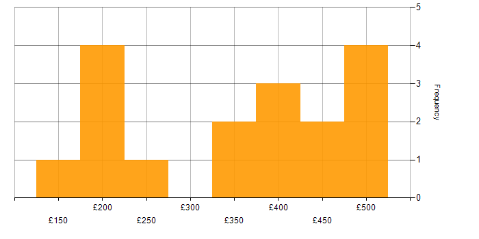 Daily rate histogram for AirWatch in England