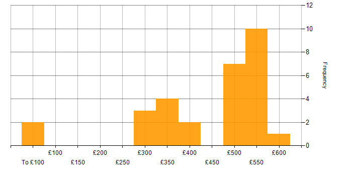 Daily rate histogram for Akka in England