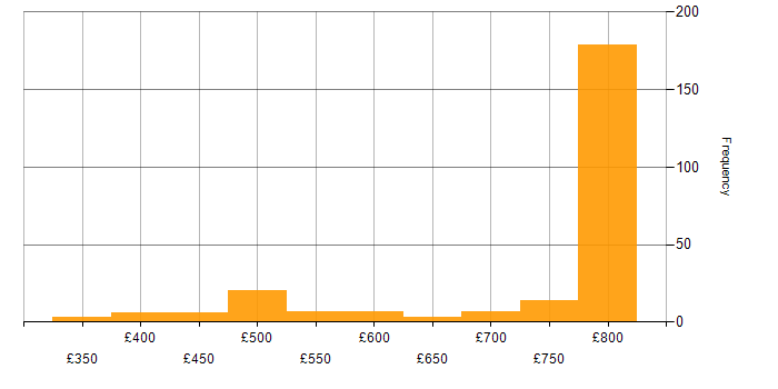 Daily rate histogram for Amazon Athena in England