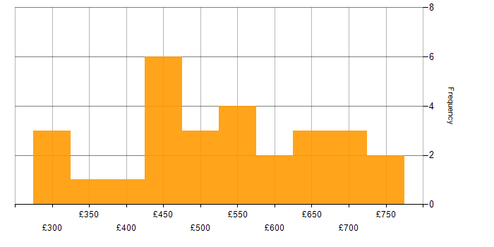 Daily rate histogram for Amazon Aurora in England