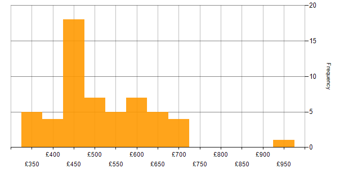 Daily rate histogram for Amazon Kinesis in England
