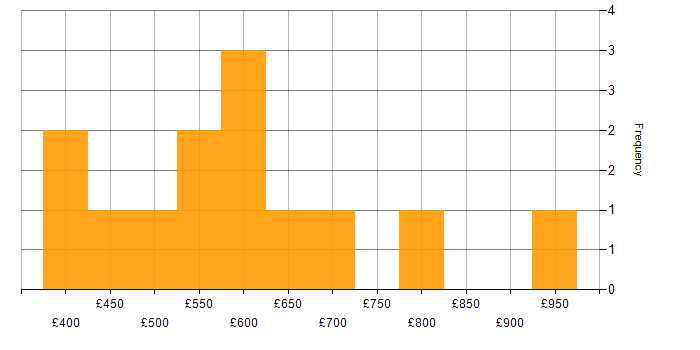 Daily rate histogram for Amazon SageMaker in England
