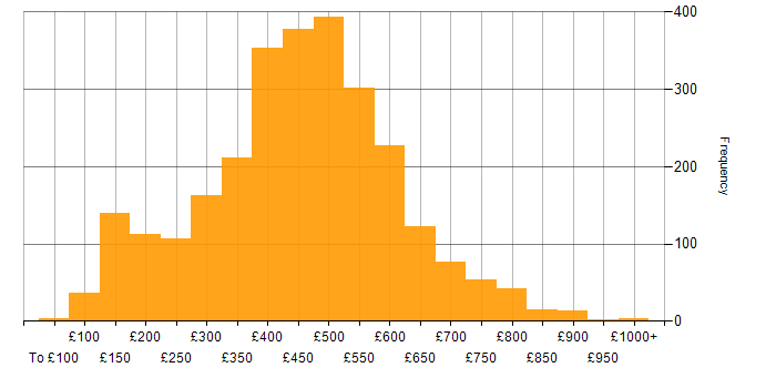 Daily rate histogram for Analyst in England