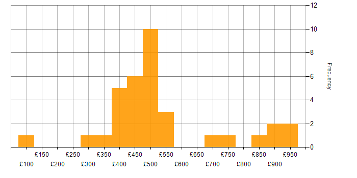 Daily rate histogram for Analyst Developer in England
