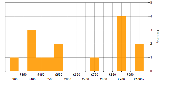 Daily rate histogram for Analytical Modelling in England