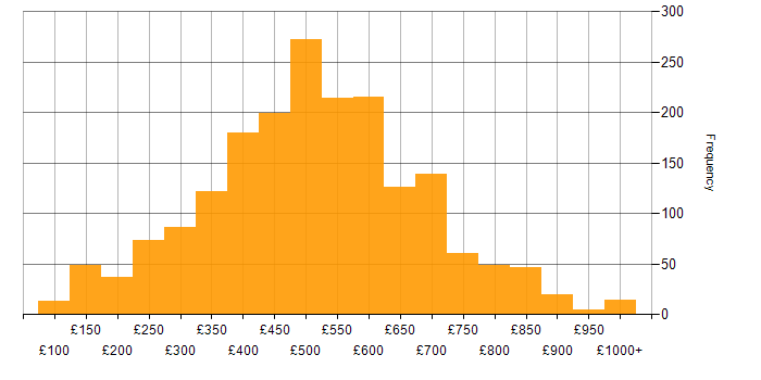 Daily rate histogram for Analytical Skills in England