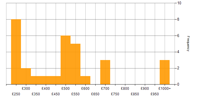 Daily rate histogram for Analytics Manager in England