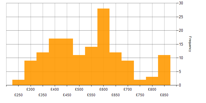 Daily rate histogram for Angular Developer in England