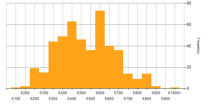 Daily rate histogram for AngularJS in England