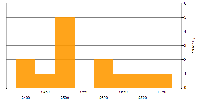 Daily rate histogram for Ant in England