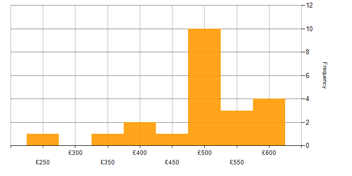 Daily rate histogram for Anti-Money Laundering in England