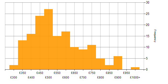 Daily rate histogram for Apache Spark in England
