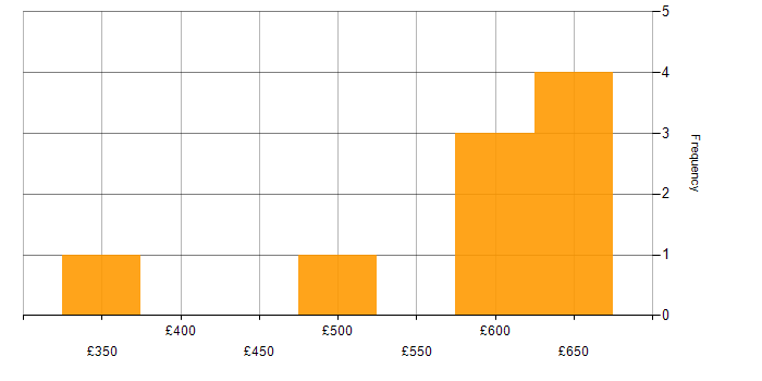 Daily rate histogram for Apache Spark Developer in England