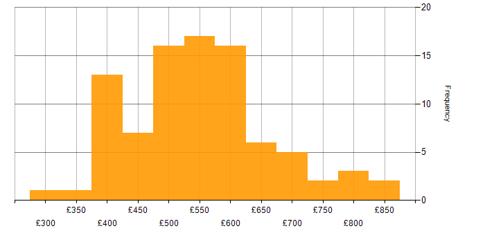 Daily rate histogram for API Design in England