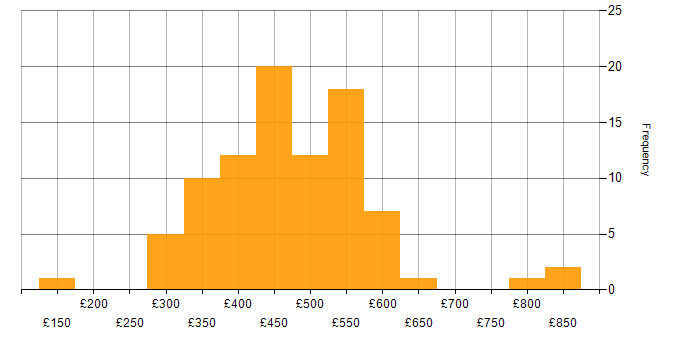 Daily rate histogram for API Testing in England