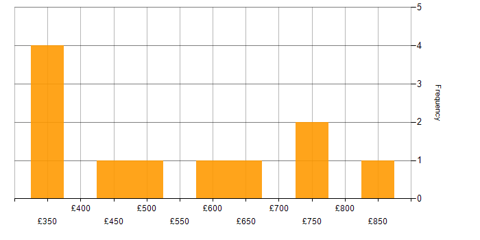 Daily rate histogram for AppDynamics in England