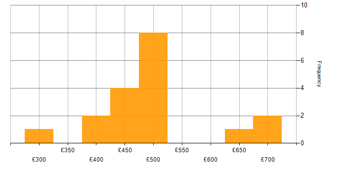 Daily rate histogram for Appian in England