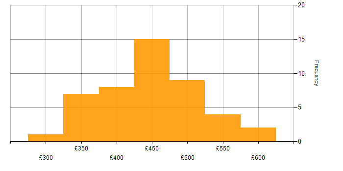 Daily rate histogram for Appium in England