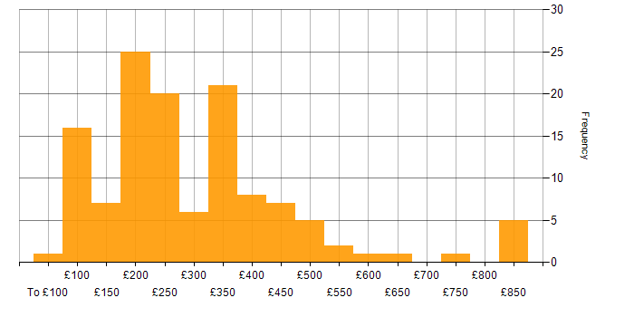 Daily rate histogram for Apple in England